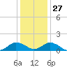 Tangier tide chart for Monday, December 27, 2021