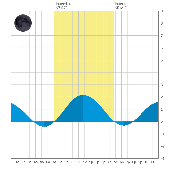 Tangier tide chart for Saturday, December 4, 2021