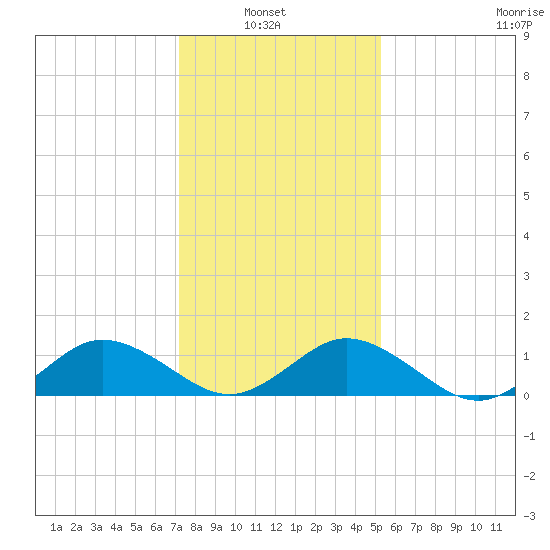 Tangier tide chart for Sunday, January 23, 2022
