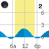 Tangier tide chart for Sunday, January 2, 2022