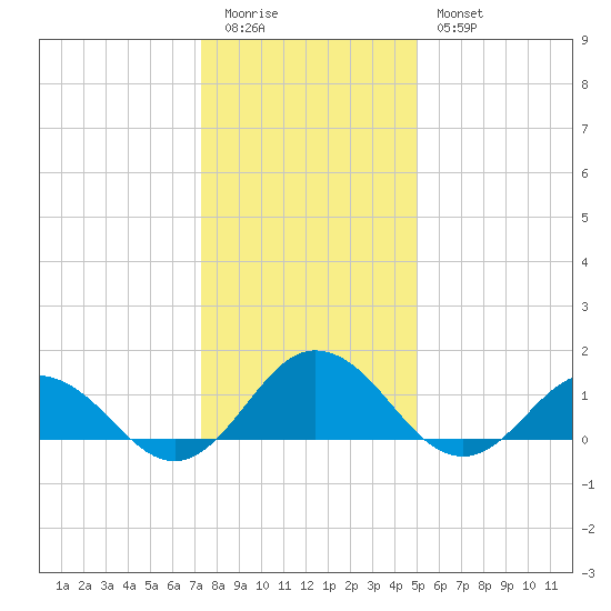 Tangier tide chart for Monday, January 3, 2022