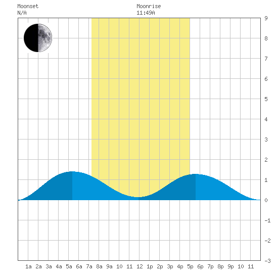 Tangier tide chart for Sunday, January 9, 2022