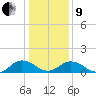 Tangier tide chart for Sunday, January 9, 2022