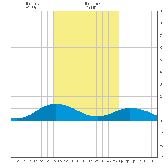 Tangier tide chart for Thursday, February 10, 2022