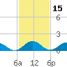 Tangier tide chart for Tuesday, February 15, 2022