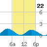Tangier tide chart for Tuesday, February 22, 2022