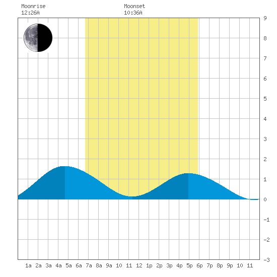 Tangier tide chart for Wednesday, February 23, 2022