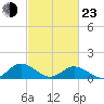 Tangier tide chart for Wednesday, February 23, 2022