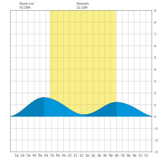 Tangier tide chart for Thursday, February 24, 2022