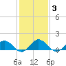 Tangier tide chart for Thursday, February 3, 2022