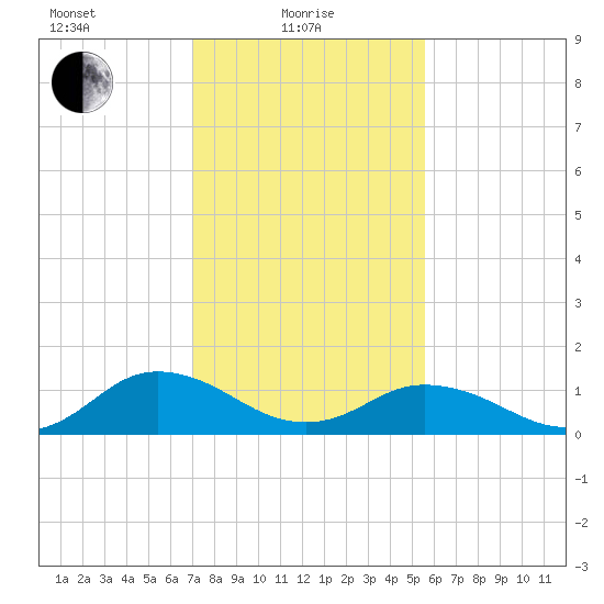Tangier tide chart for Tuesday, February 8, 2022