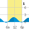 Tangier tide chart for Tuesday, March 1, 2022