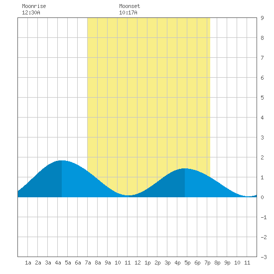 Tangier tide chart for Wednesday, March 23, 2022