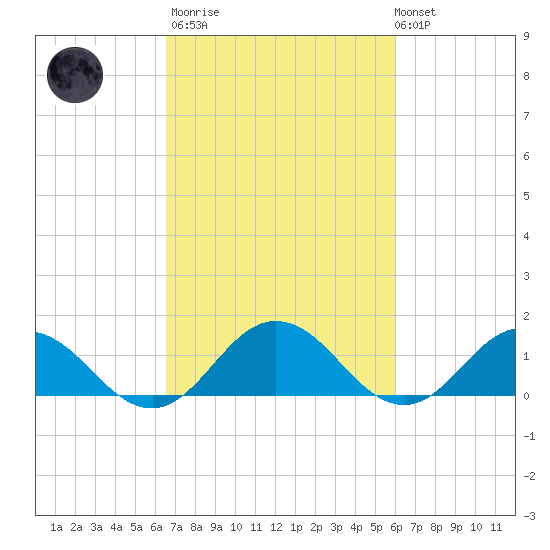 Tangier tide chart for Wednesday, March 2, 2022