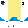 Tangier tide chart for Wednesday, March 2, 2022
