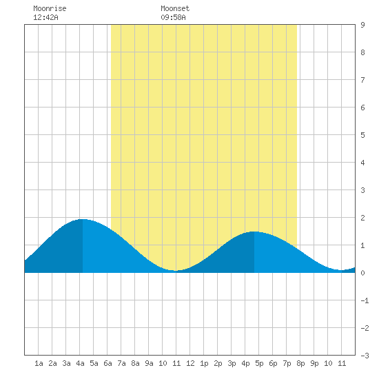 Tangier tide chart for Thursday, April 21, 2022