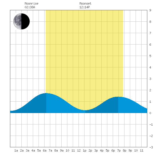 Tangier tide chart for Saturday, April 23, 2022