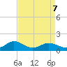 Tangier tide chart for Thursday, April 7, 2022