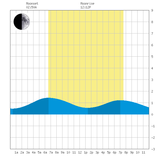 Tangier tide chart for Saturday, April 9, 2022