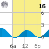 Tangier tide chart for Monday, May 16, 2022