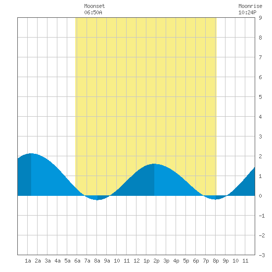 Tangier tide chart for Tuesday, May 17, 2022