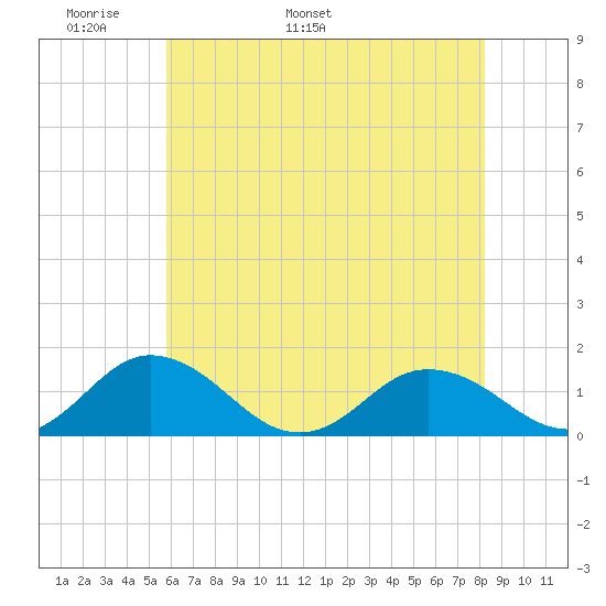 Tangier tide chart for Saturday, May 21, 2022
