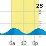 Tangier tide chart for Monday, May 23, 2022