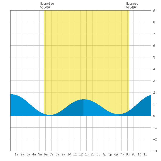 Tangier tide chart for Sunday, May 29, 2022