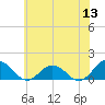 Tangier tide chart for Monday, June 13, 2022