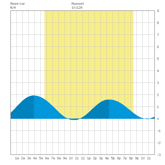 Tangier tide chart for Saturday, June 18, 2022