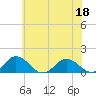Tangier tide chart for Saturday, June 18, 2022