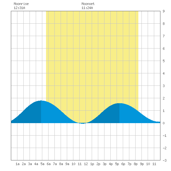 Tangier tide chart for Sunday, June 19, 2022