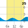 Tangier tide chart for Saturday, June 25, 2022