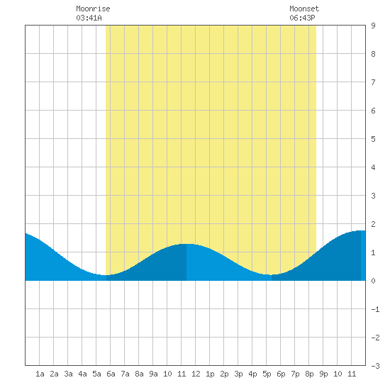 Tangier tide chart for Sunday, June 26, 2022