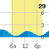 Tangier tide chart for Wednesday, June 29, 2022