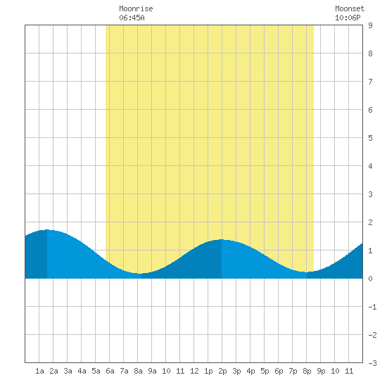 Tangier tide chart for Thursday, June 30, 2022