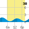 Tangier tide chart for Thursday, June 30, 2022