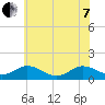 Tangier tide chart for Tuesday, June 7, 2022