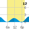 Tangier tide chart for Tuesday, July 12, 2022