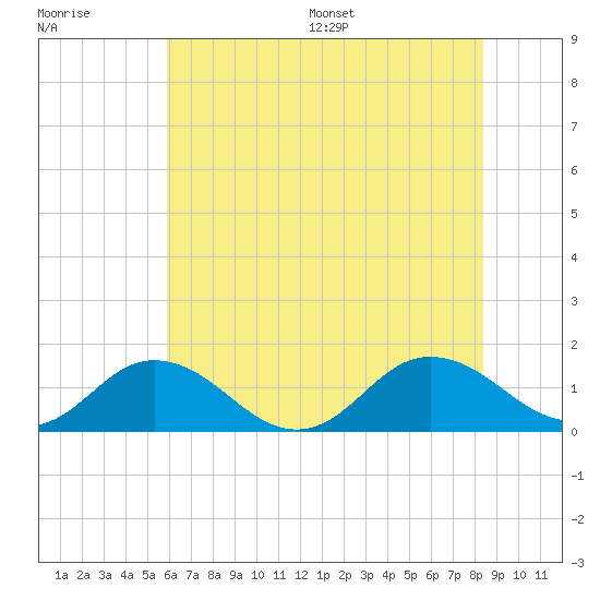 Tangier tide chart for Tuesday, July 19, 2022