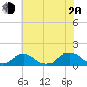 Tangier tide chart for Wednesday, July 20, 2022