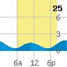 Tangier tide chart for Monday, July 25, 2022
