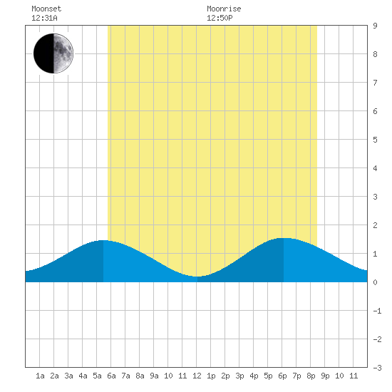 Tangier tide chart for Wednesday, July 6, 2022