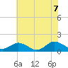 Tangier tide chart for Thursday, July 7, 2022