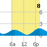 Tangier tide chart for Friday, July 8, 2022