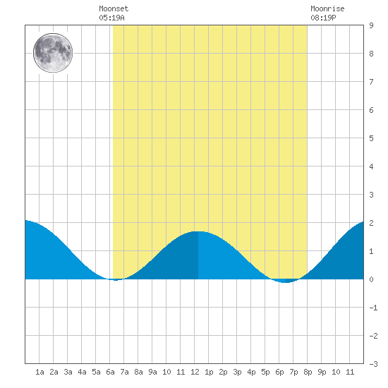Tangier tide chart for Thursday, August 11, 2022
