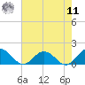 Tangier tide chart for Thursday, August 11, 2022
