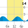 Tangier tide chart for Sunday, August 14, 2022