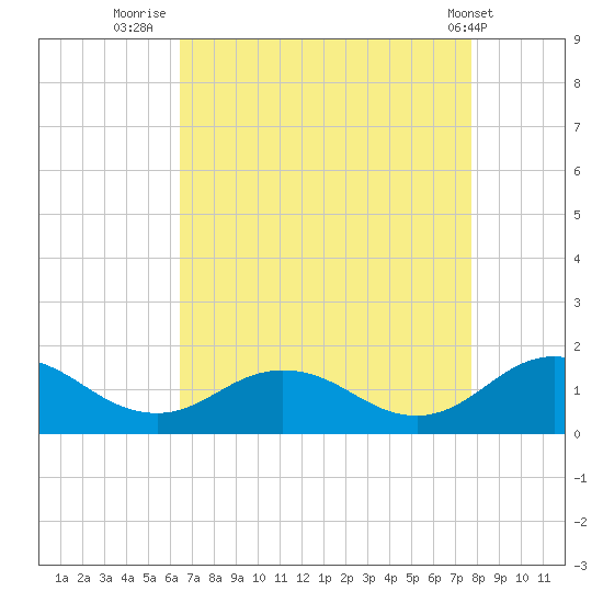 Tangier tide chart for Wednesday, August 24, 2022