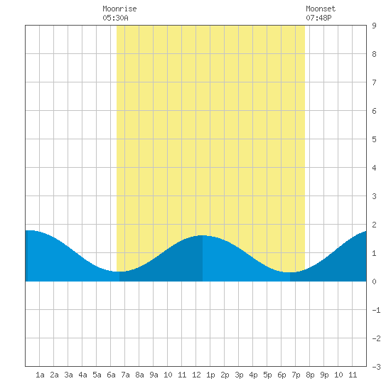 Tangier tide chart for Friday, August 26, 2022